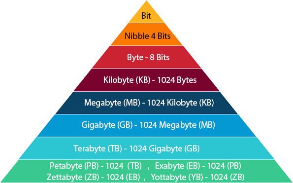 sordum online data size converter