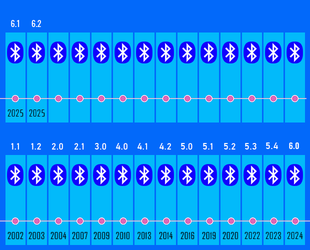 Bluetooth versions by Years